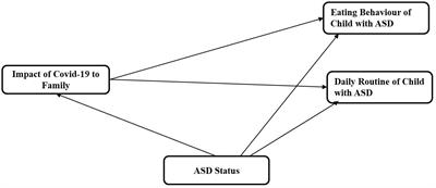 Parents’ perceptions of the impact of the novel coronavirus (COVID-19) on the eating behaviors and routines of children with autism spectrum disorders (ASD)